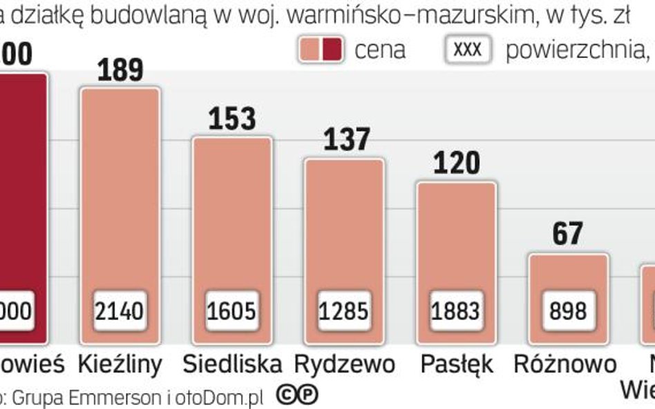 Oferty: Działki budowlane nad jeziorem