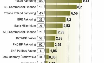 Obroty większości faktorów dynamicznie rosną