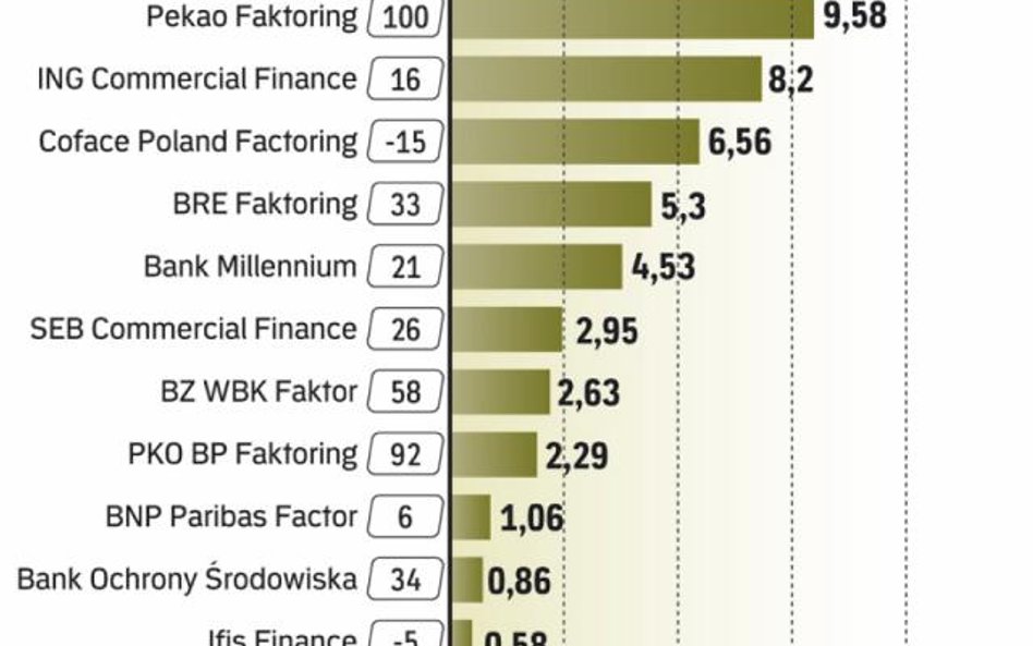 Obroty większości faktorów dynamicznie rosną