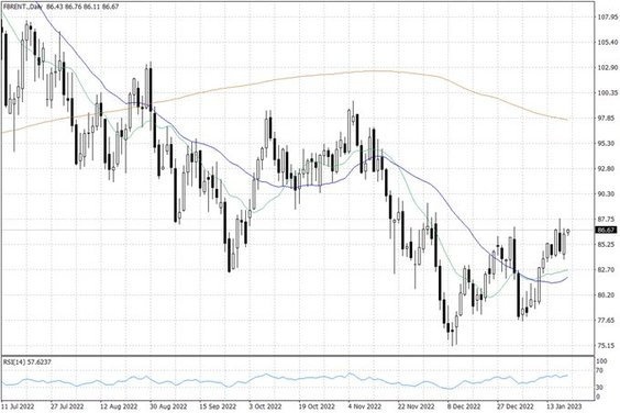 Notowania ropy naftowej Brent – dane dzienne