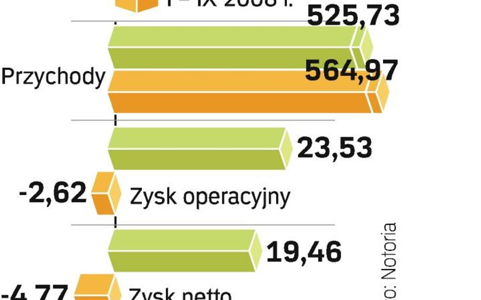 WYNIKI INDYKPOLU. Trzy pierwsze kwartały 2008 r. spółka zakończyła na minusie. Dzięki restrukturyzac