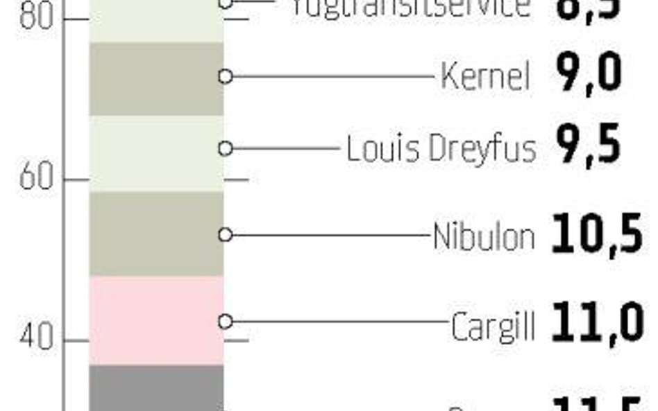 Szansa Kernela na rynku zbóż