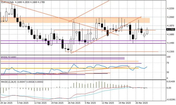 Wykres dzienny EURPLN