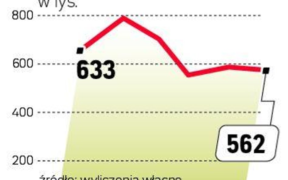 O ponad pół miliona więcej klientów OFE