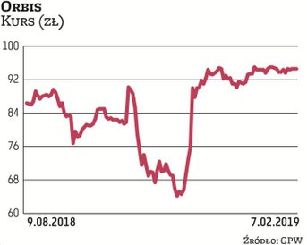 Po ogłoszenia wezwanie przez Accor na pozostałe akcje Orbisu Nationale-Nederlanden OFE dokupił walor