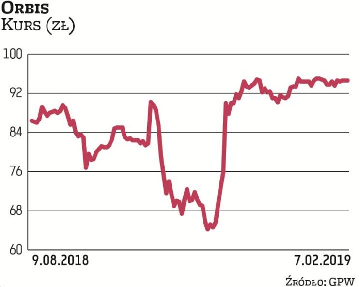 Po ogłoszenia wezwanie przez Accor na pozostałe akcje Orbisu Nationale-Nederlanden OFE dokupił walor