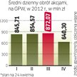 Obroty akcjami są coraz niższe