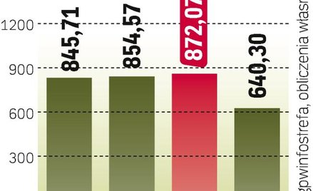 Obroty akcjami są coraz niższe