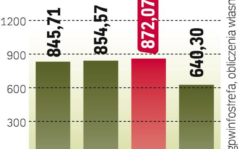 Obroty akcjami są coraz niższe