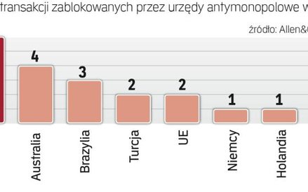 USA to najbardziej aktywny rynek fuzji i przejęć