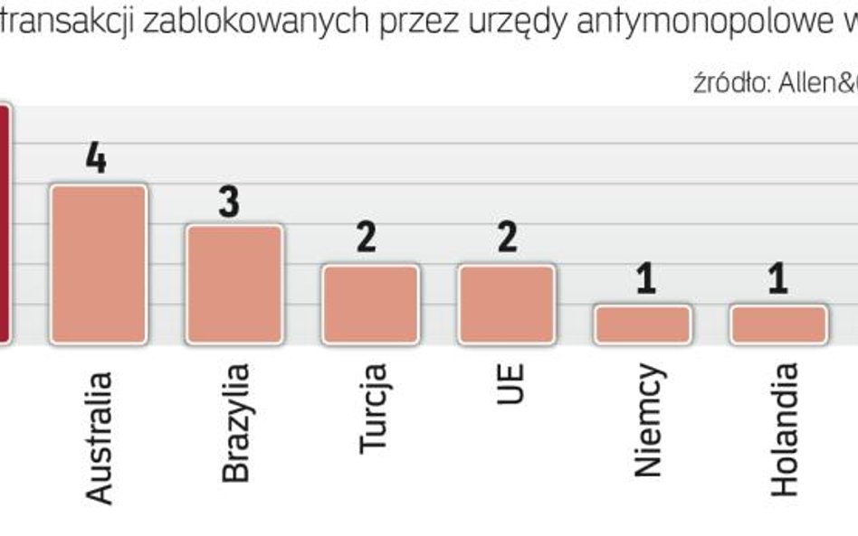 USA to najbardziej aktywny rynek fuzji i przejęć