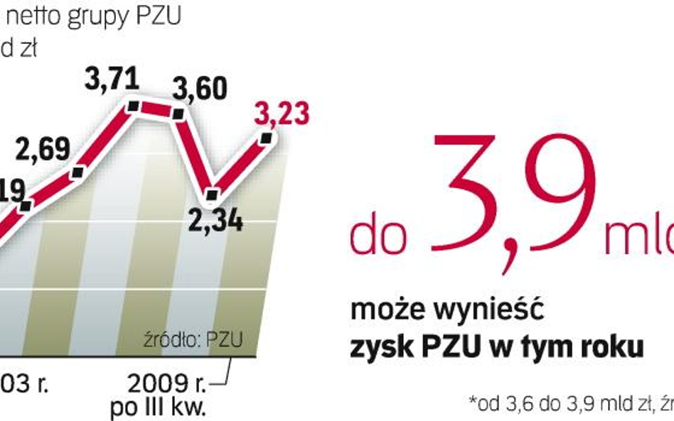 Tegoroczny zarobek PZU może być rekordowy. Wiele zależy od tego, o ile uszczuplą go nowe rezerwy.