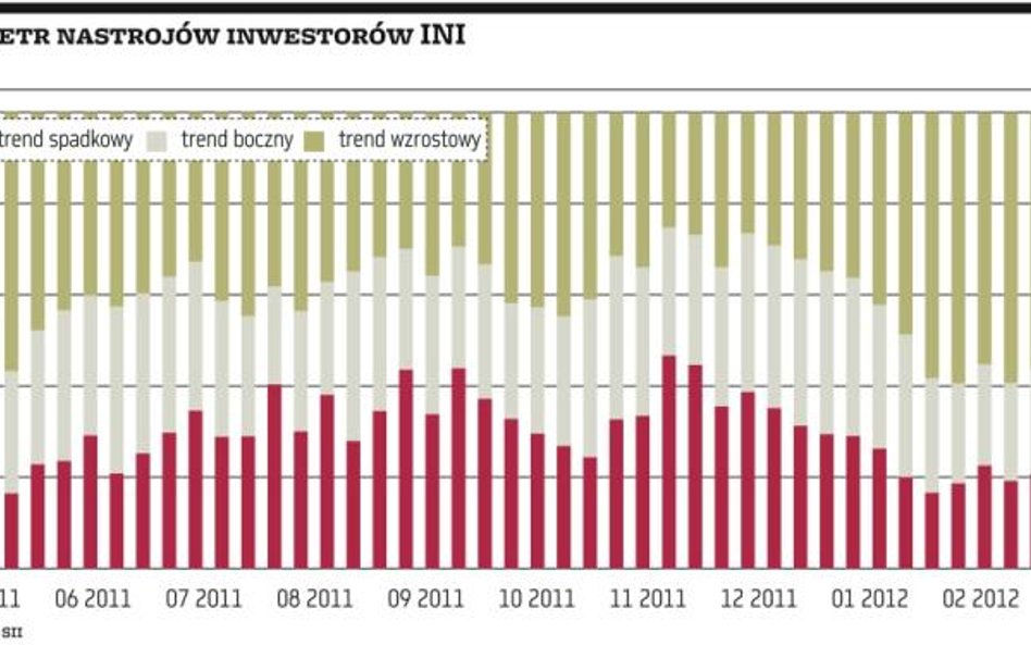 Nastroje inwestorów: ubyło optymistów