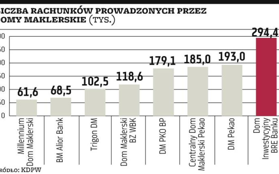 Noble Securities zyskało w sierpniu najwięcej klientów