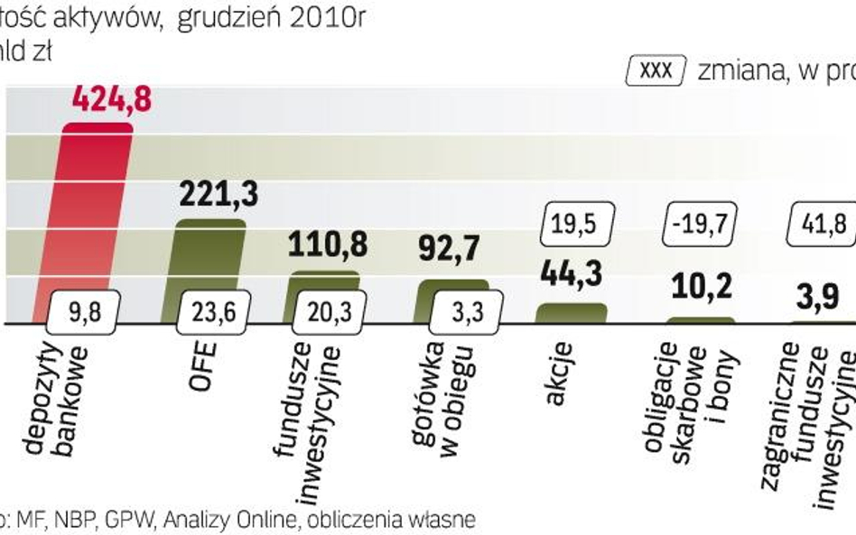 Wartość oszczędności w 2010 roku