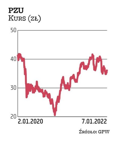 PZU od lat wypłaca sutą dywidendę. W 2021 r. walne zgromadzenie zdecydowało, że na premię dla akcjon