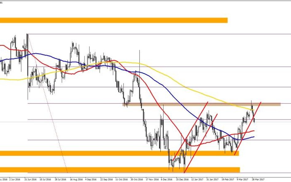 EURUSD, interwał D1