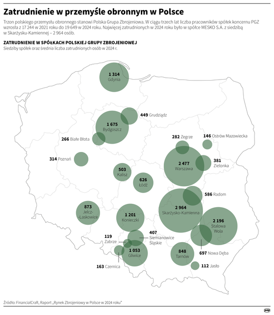 Zatrudnienie w przemyśle obronnym Polski