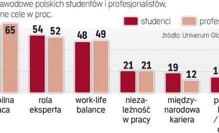 Młodzi częściej myślą o globalnej karierze