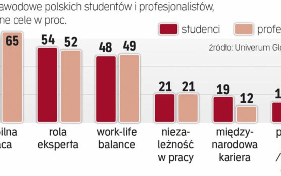 Młodzi częściej myślą o globalnej karierze