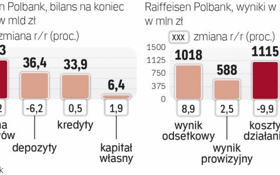 Ostatni rok nie był dla banku najlepszy