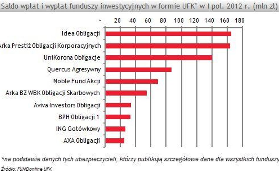 Najpopularniejsze fundusze inwestycyjne u ubezpieczycieli