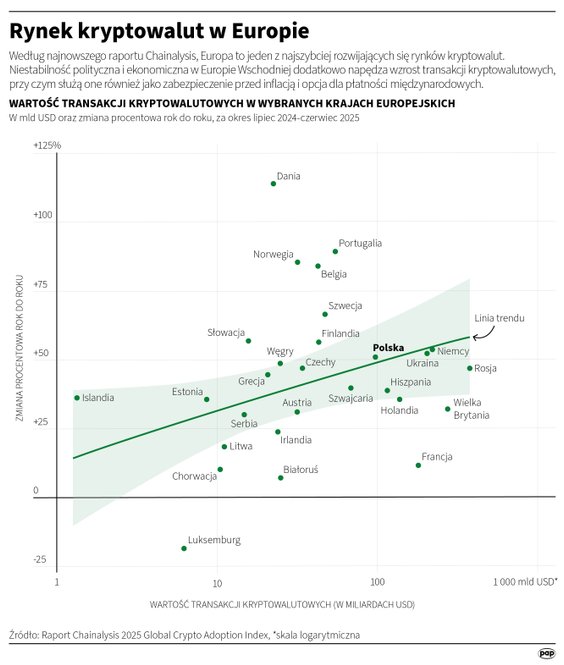 Wartość transakcji kryptowalutowych w Europie