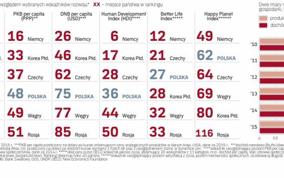 Oprócz PKB istnieje wiele alternatywnych miar poziomu rozwoju gospodarki