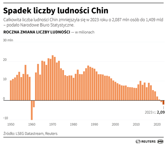 Tak zmieniała się w ostatnich latach populacja Chin