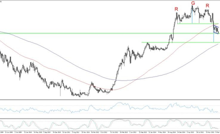 USDJPY, interwał W1