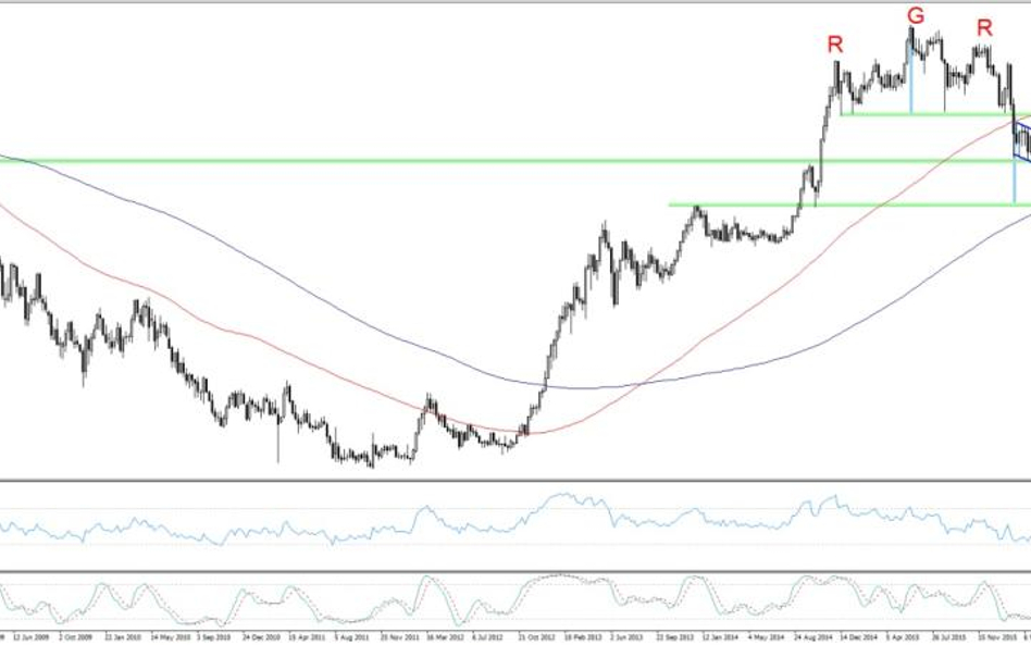 USDJPY, interwał W1