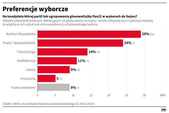 Sondaż preferencji partyjnych, CBOS (Styczeń 2024)
