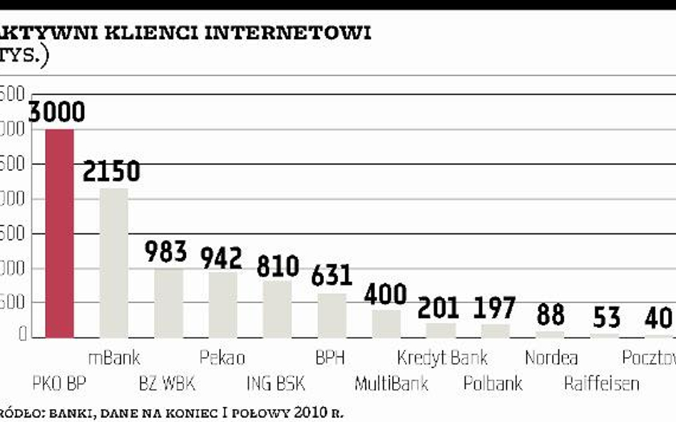 Internetowi klienci banków muszą być gotowi na awarie