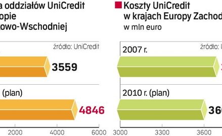 Unicredit chce inwestować tylko w Europie Wschodniej
