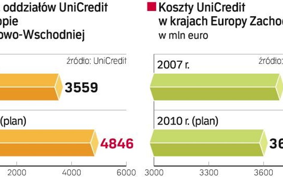 Unicredit chce inwestować tylko w Europie Wschodniej