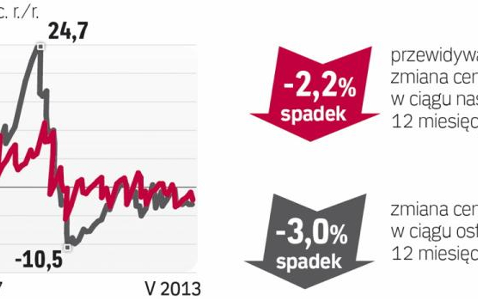 Podaż mieszkań do wynajęcia rośnie