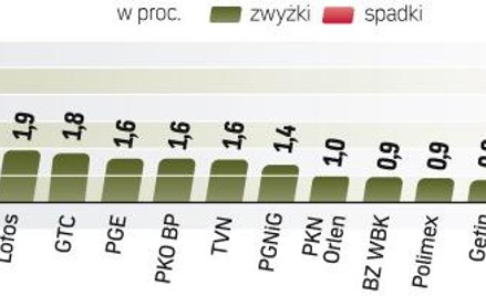 Drugi dzień z rzędu najwięcej drożały akcje KGHM. Tym razem zawdzięczają to rosnącym cenom miedzi po