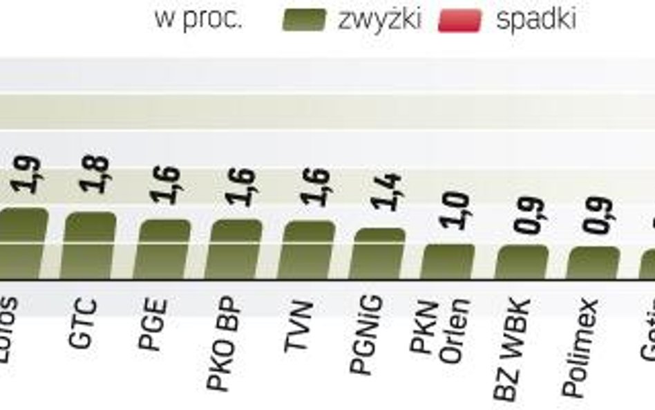 Drugi dzień z rzędu najwięcej drożały akcje KGHM. Tym razem zawdzięczają to rosnącym cenom miedzi po