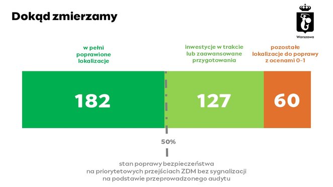 W minionym roku modyfikacje wprowadzono na 110 zebrach, a łączna liczba zabezpieczonych przejść od 2