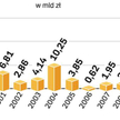 Ile polska uzyskała ze sprzedaży majątku. Czteroletni plan prywatyzacji na lata 2008 – 2011 opiewa n