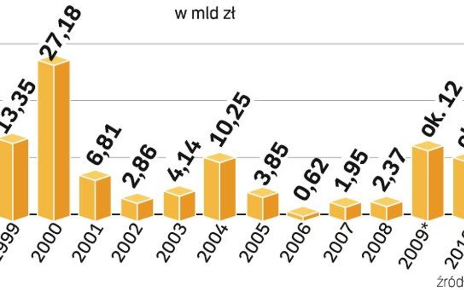 Ile polska uzyskała ze sprzedaży majątku. Czteroletni plan prywatyzacji na lata 2008 – 2011 opiewa n