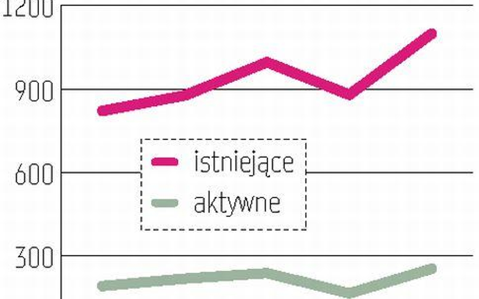 Hurtowo otwierane konta przyniosą straty