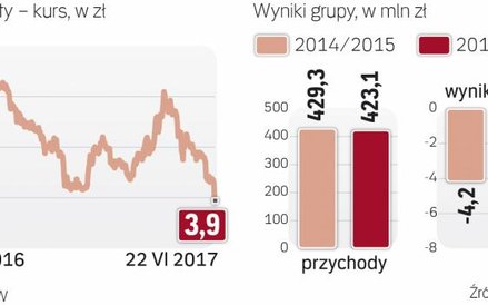 Wartość rynkowa spółki systematycznie spada