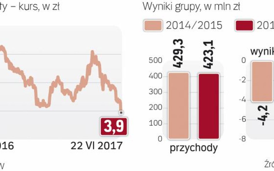 Wartość rynkowa spółki systematycznie spada