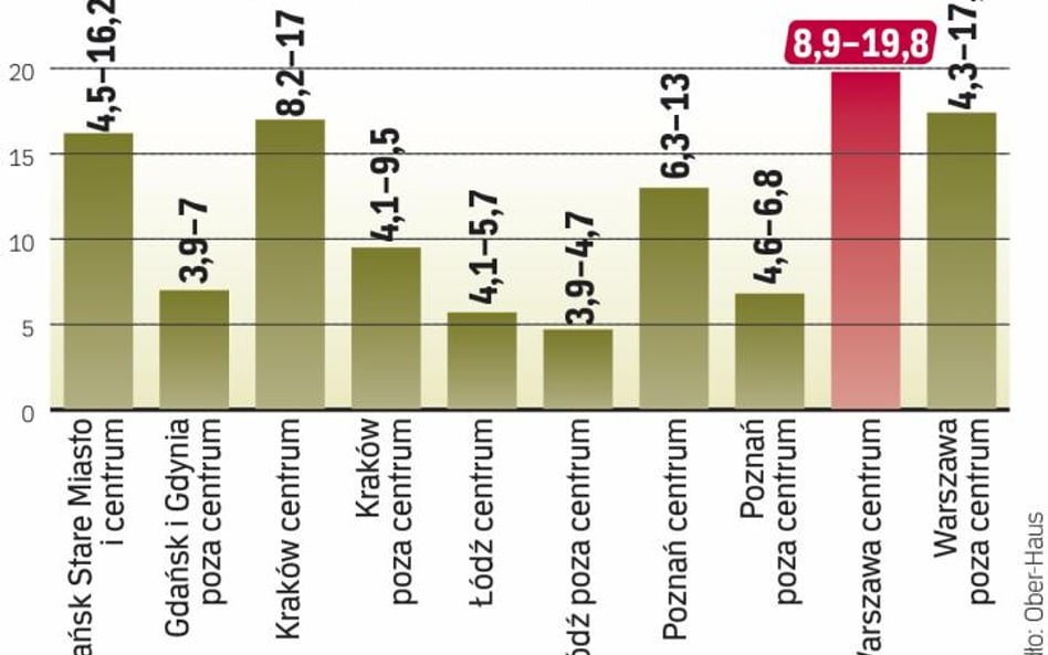 Ceny nowych lokali w dużych miastach