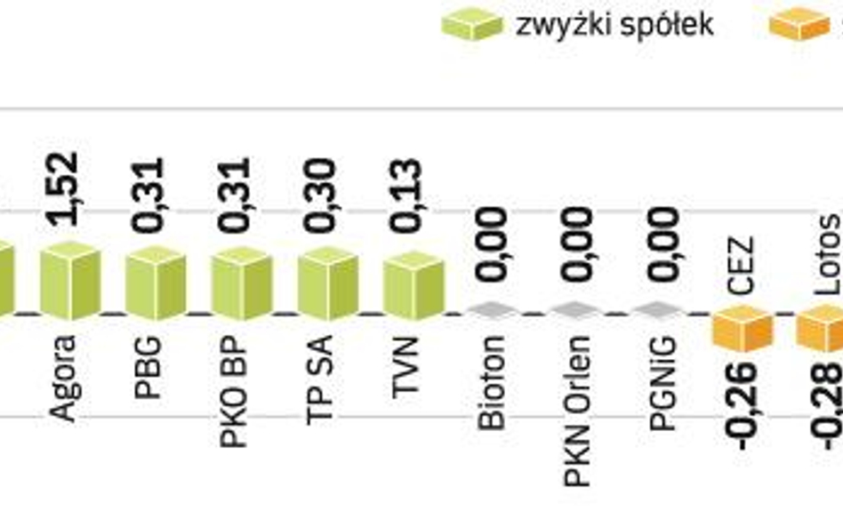 Indeksy wciąż w górę. Wczoraj początkowo wydawało się, że będziemy obserwować realizację zysków, jed