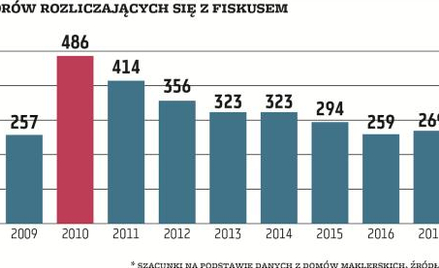Inwestorzy odpuścili sobie handel, bo o sowity zarobek było trudno