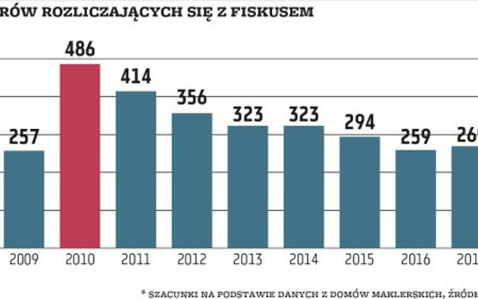 Inwestorzy odpuścili sobie handel, bo o sowity zarobek było trudno