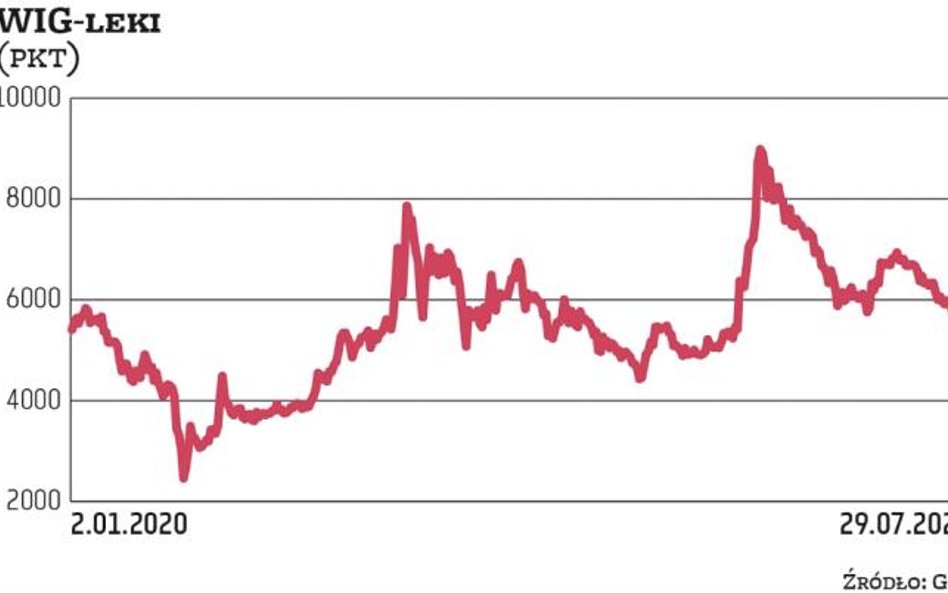 Datą bazową WIG-leki jest 30 grudnia 2016 r. Wartość indeksu w tym dniu wynosiła 5175,4 pkt. Obecnie