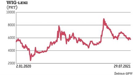 Datą bazową WIG-leki jest 30 grudnia 2016 r. Wartość indeksu w tym dniu wynosiła 5175,4 pkt. Obecnie
